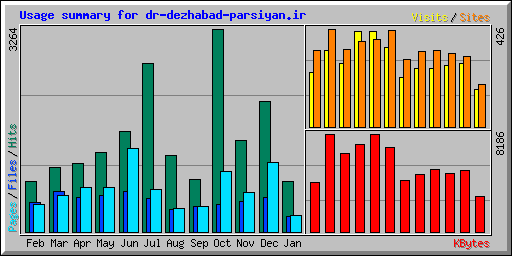 Usage summary for dr-dezhabad-parsiyan.ir